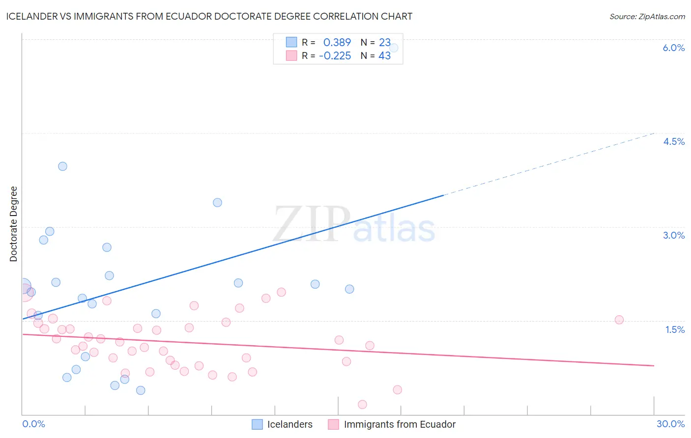 Icelander vs Immigrants from Ecuador Doctorate Degree
