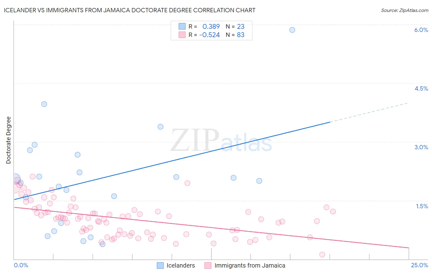 Icelander vs Immigrants from Jamaica Doctorate Degree