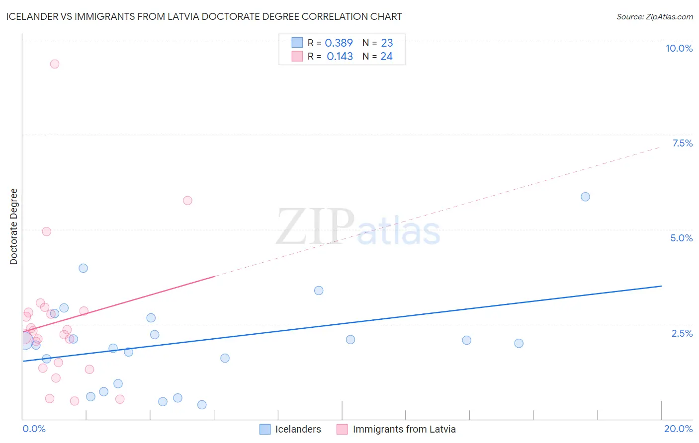 Icelander vs Immigrants from Latvia Doctorate Degree