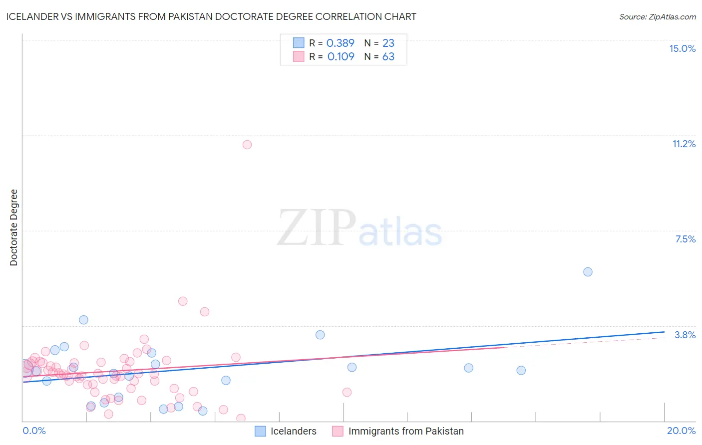 Icelander vs Immigrants from Pakistan Doctorate Degree
