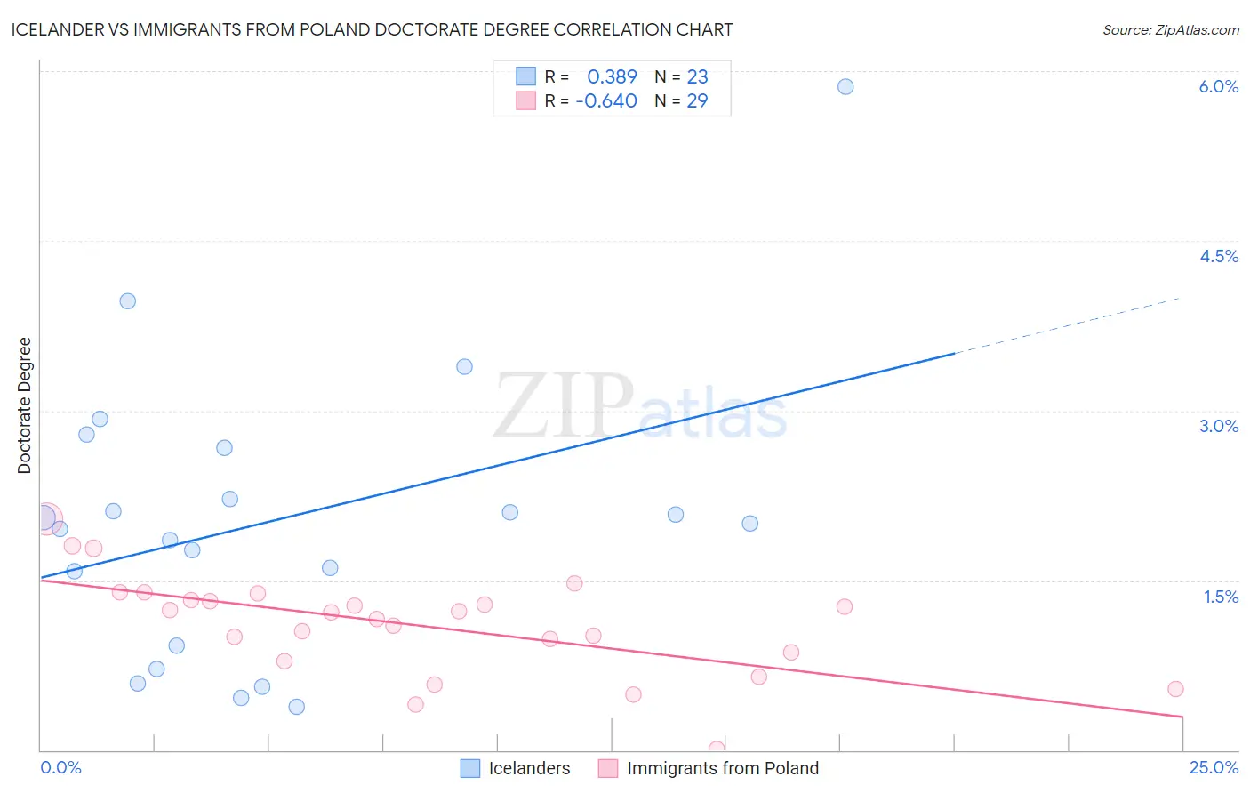 Icelander vs Immigrants from Poland Doctorate Degree