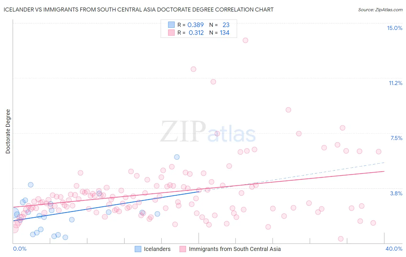Icelander vs Immigrants from South Central Asia Doctorate Degree