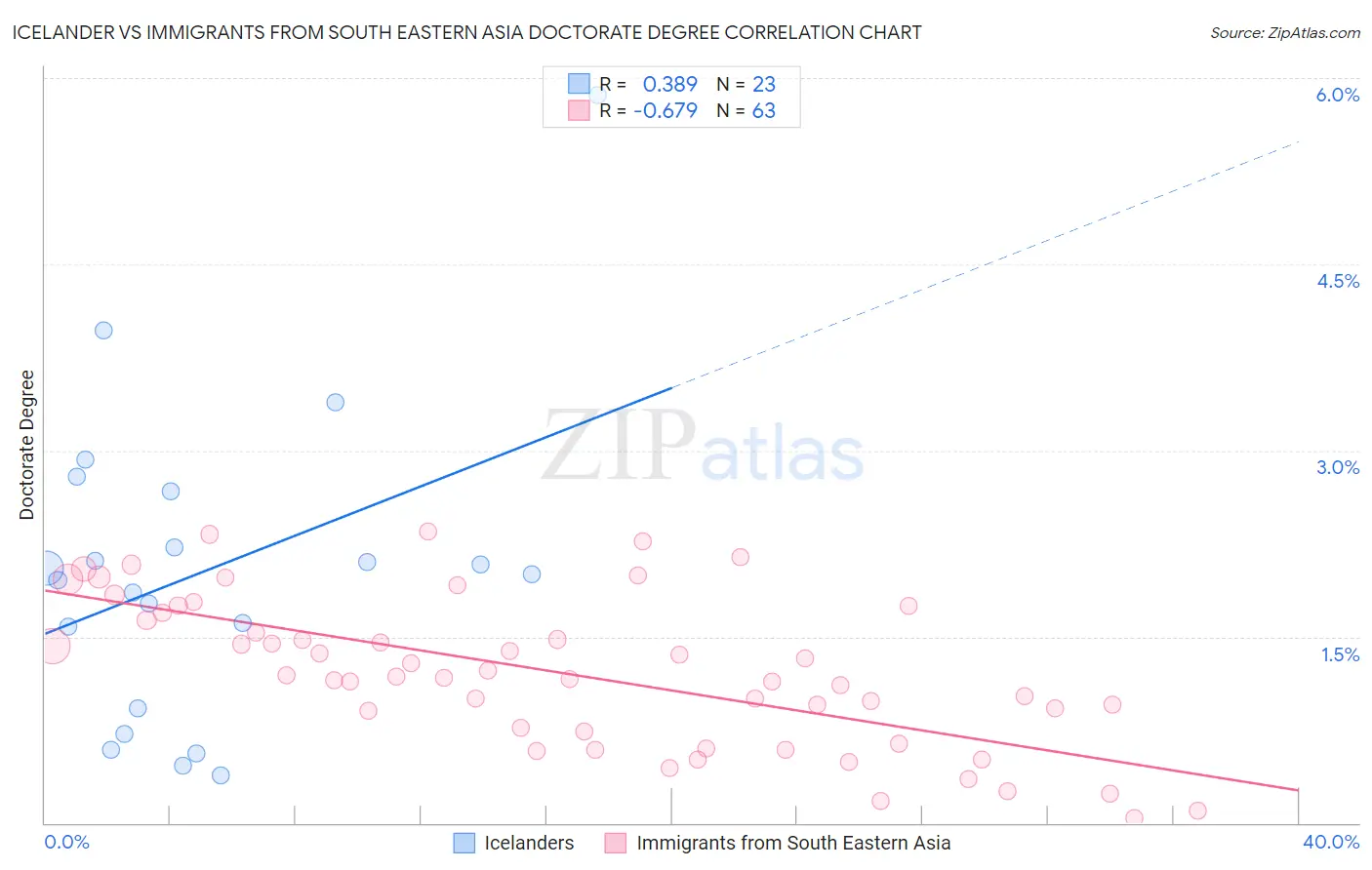 Icelander vs Immigrants from South Eastern Asia Doctorate Degree
