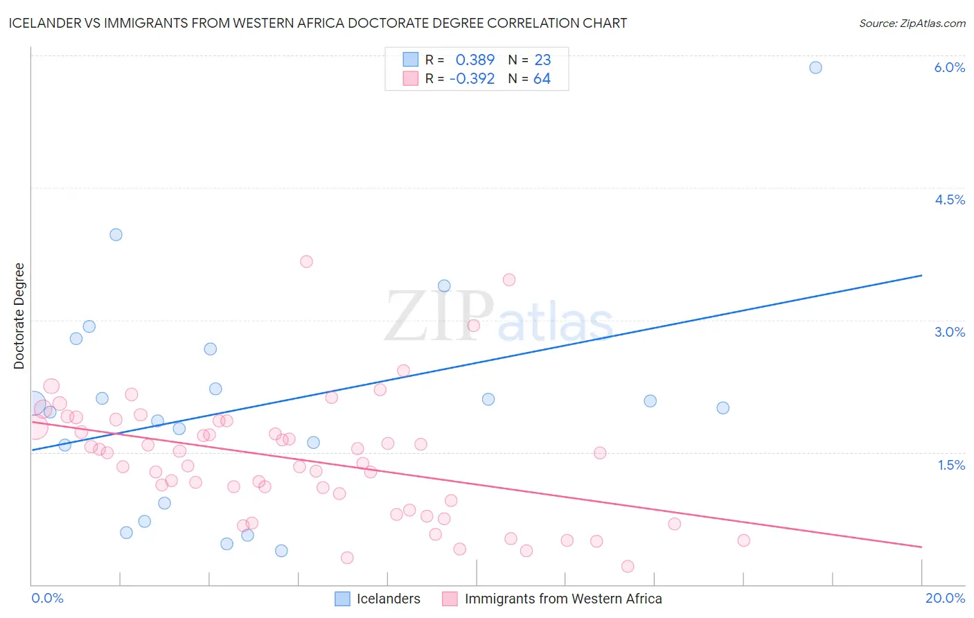 Icelander vs Immigrants from Western Africa Doctorate Degree