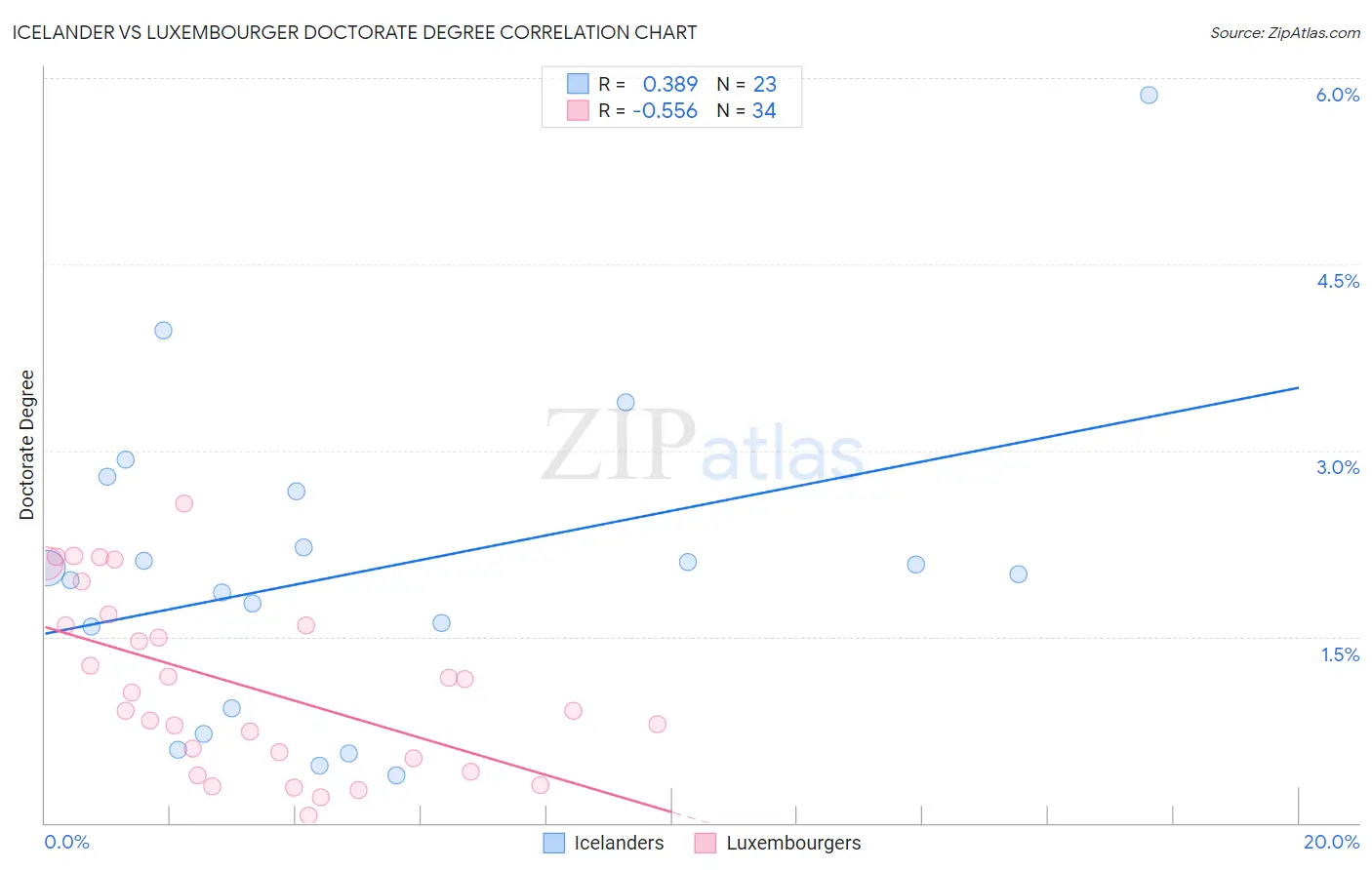 Icelander vs Luxembourger Doctorate Degree