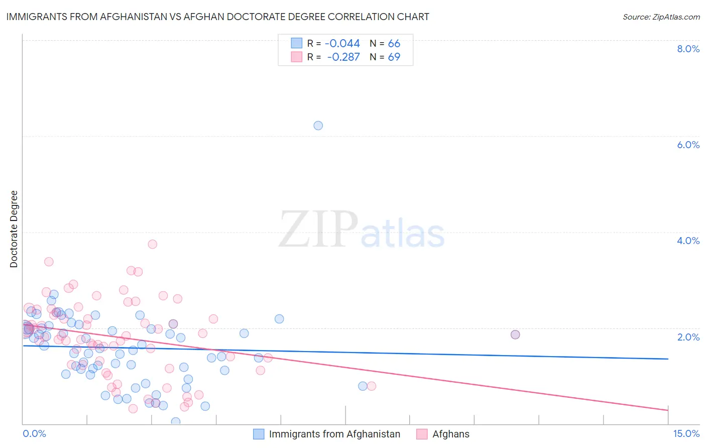Immigrants from Afghanistan vs Afghan Doctorate Degree
