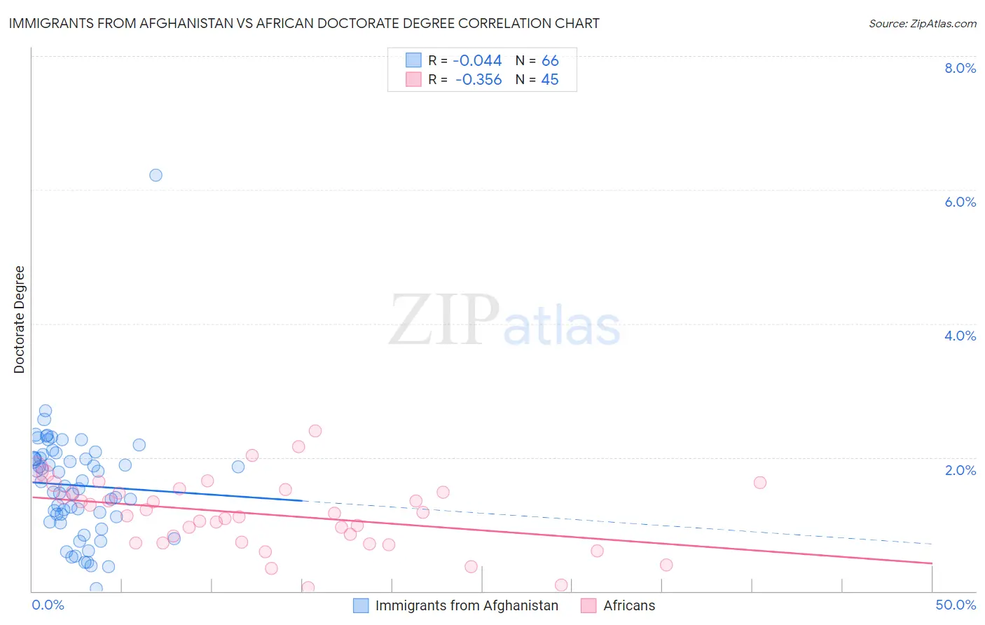 Immigrants from Afghanistan vs African Doctorate Degree