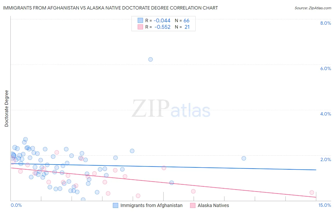 Immigrants from Afghanistan vs Alaska Native Doctorate Degree