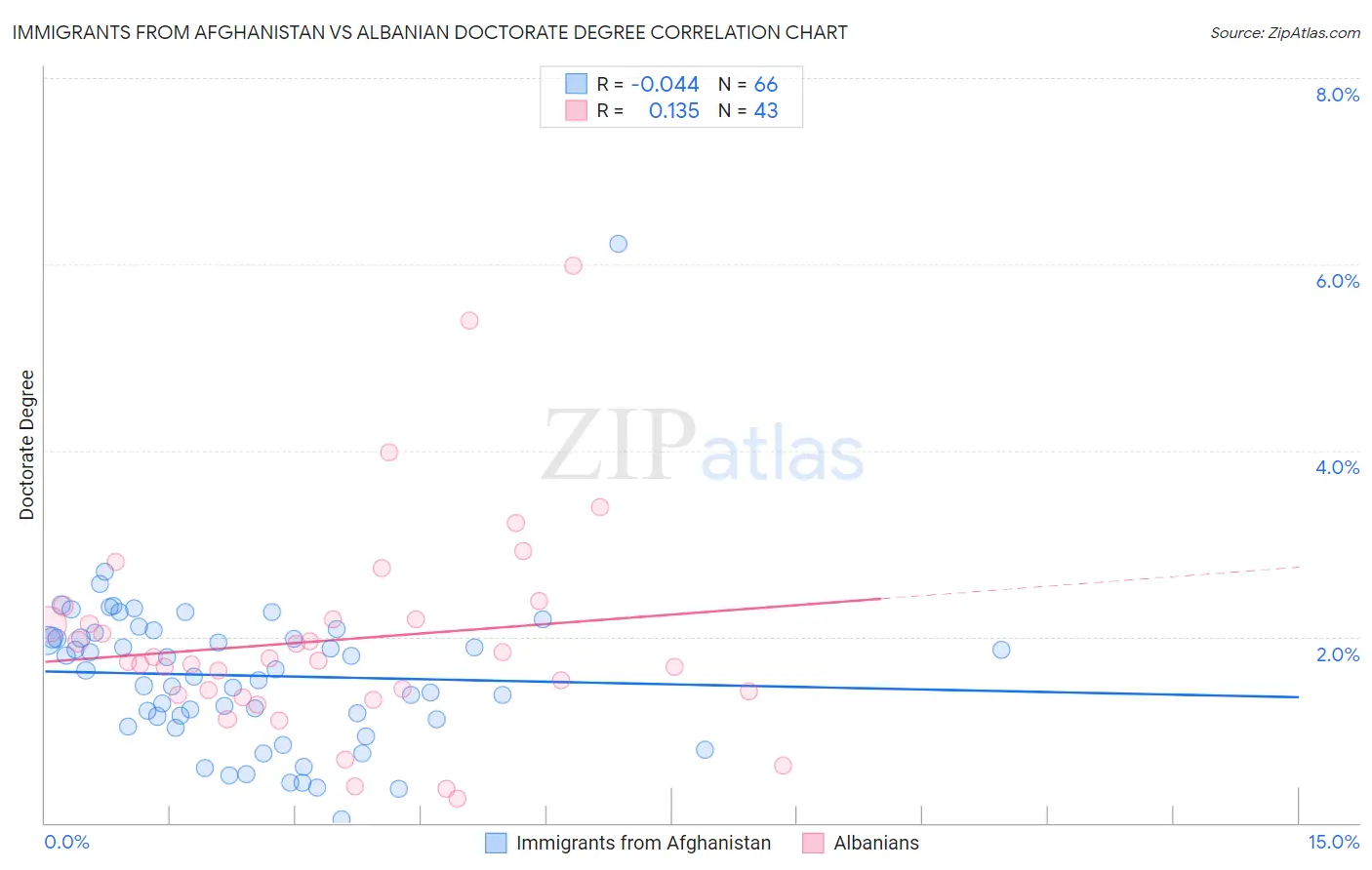 Immigrants from Afghanistan vs Albanian Doctorate Degree