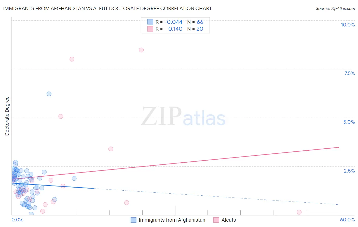 Immigrants from Afghanistan vs Aleut Doctorate Degree