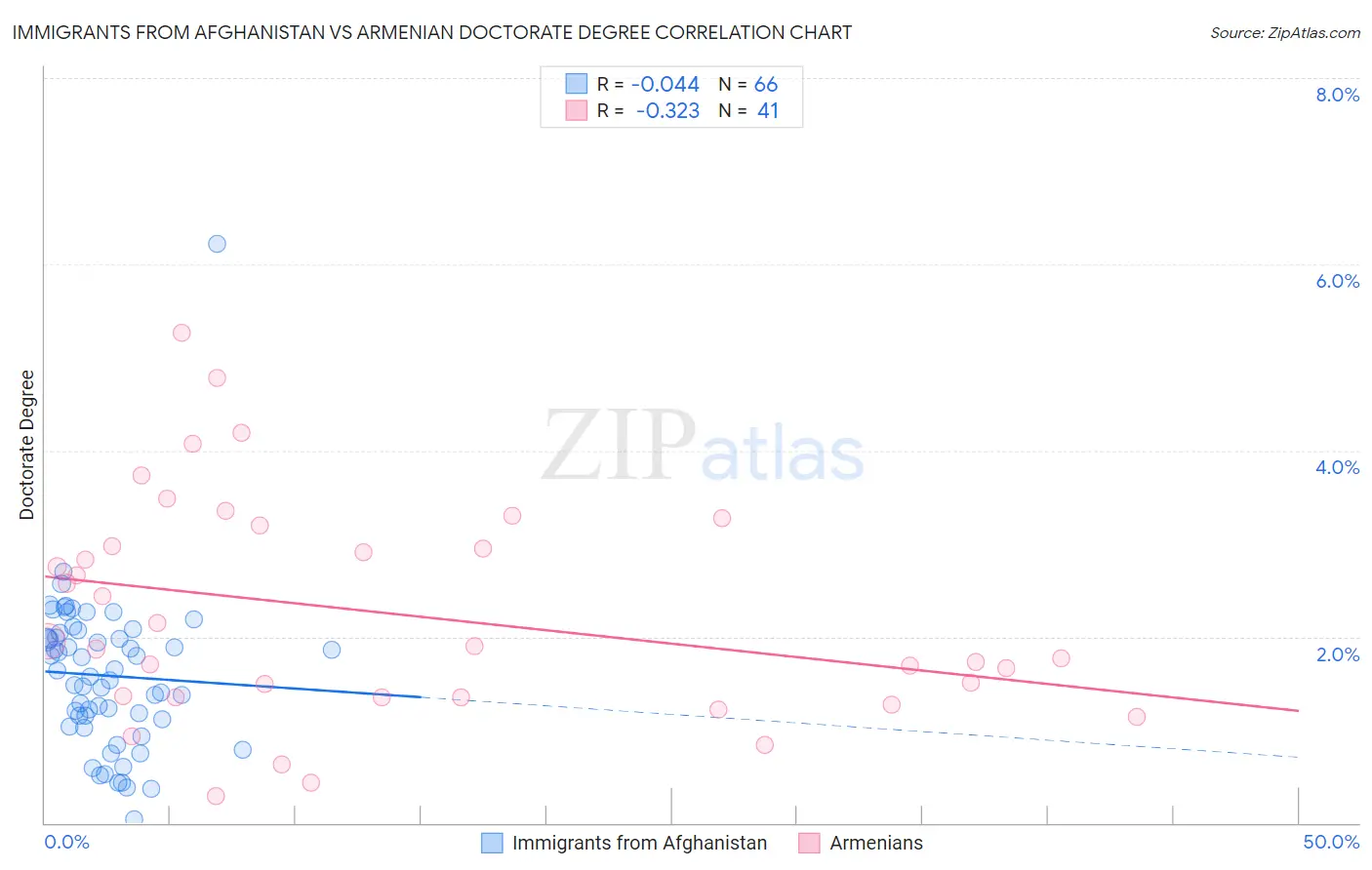 Immigrants from Afghanistan vs Armenian Doctorate Degree