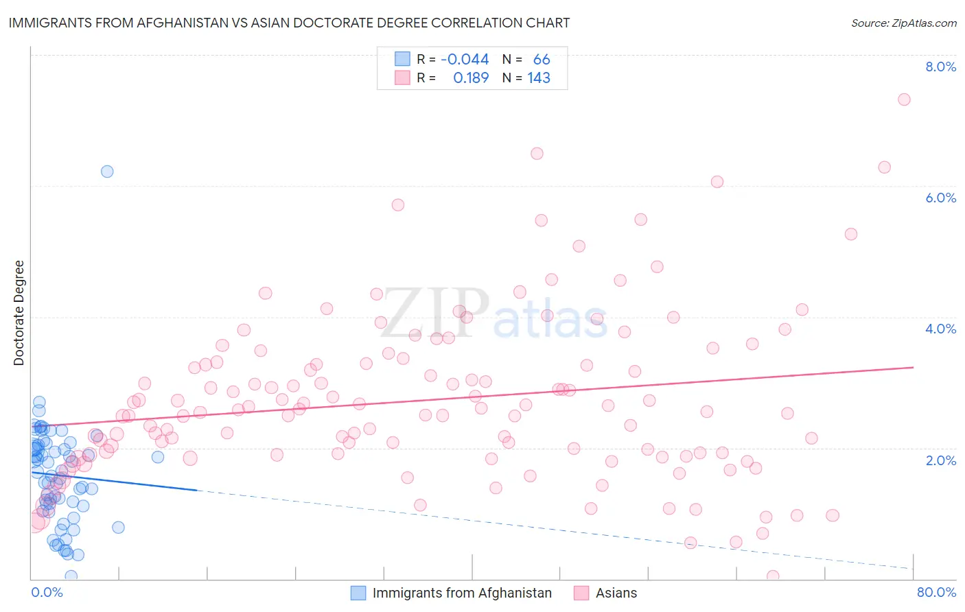 Immigrants from Afghanistan vs Asian Doctorate Degree