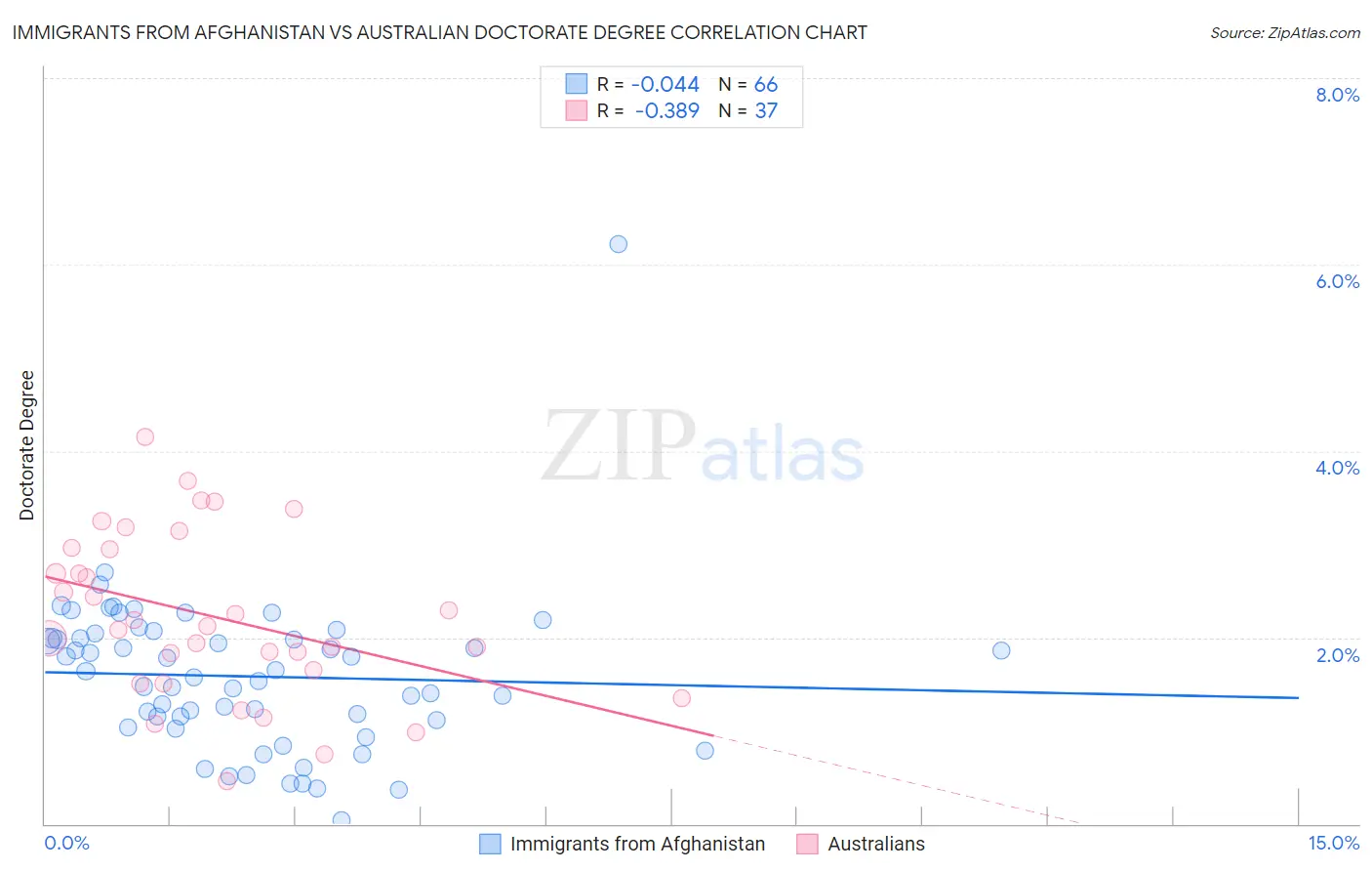 Immigrants from Afghanistan vs Australian Doctorate Degree