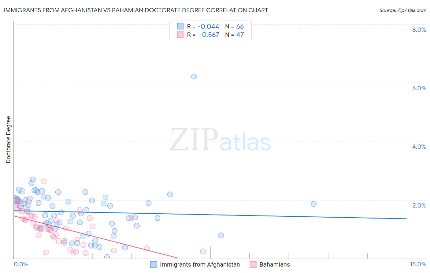 Immigrants from Afghanistan vs Bahamian Doctorate Degree