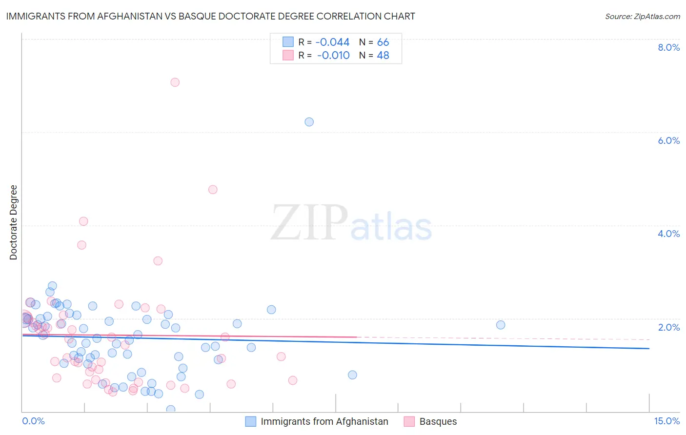 Immigrants from Afghanistan vs Basque Doctorate Degree