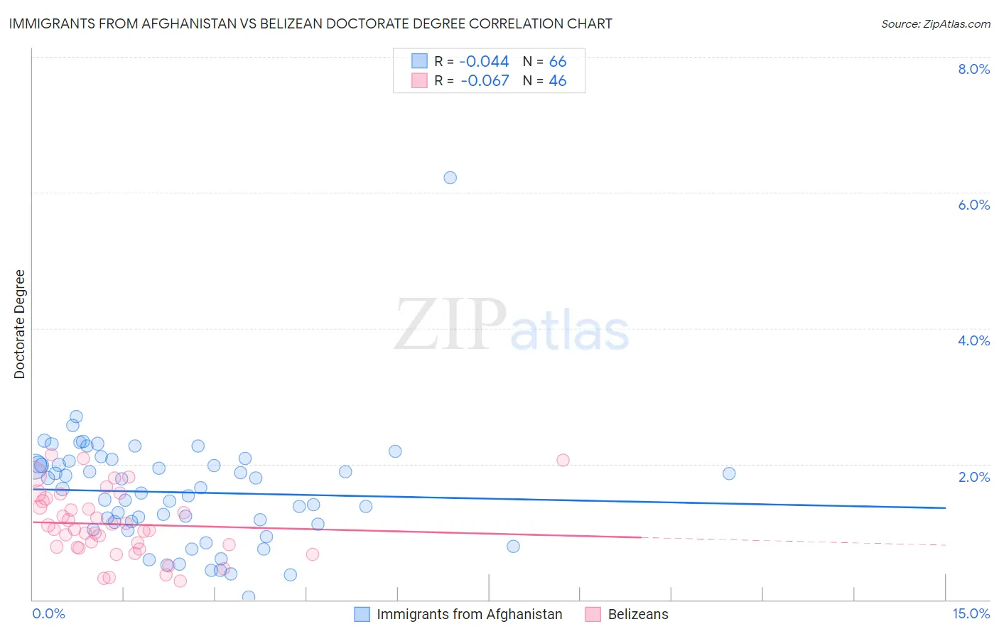 Immigrants from Afghanistan vs Belizean Doctorate Degree