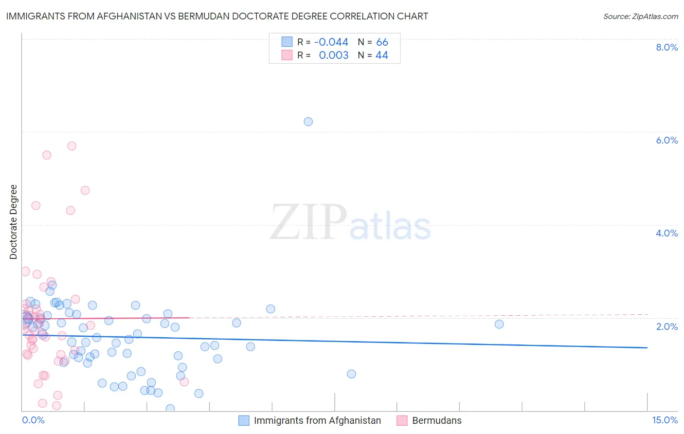 Immigrants from Afghanistan vs Bermudan Doctorate Degree