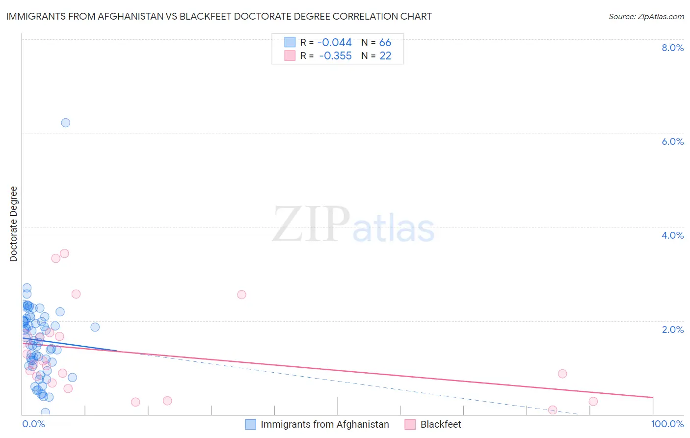 Immigrants from Afghanistan vs Blackfeet Doctorate Degree