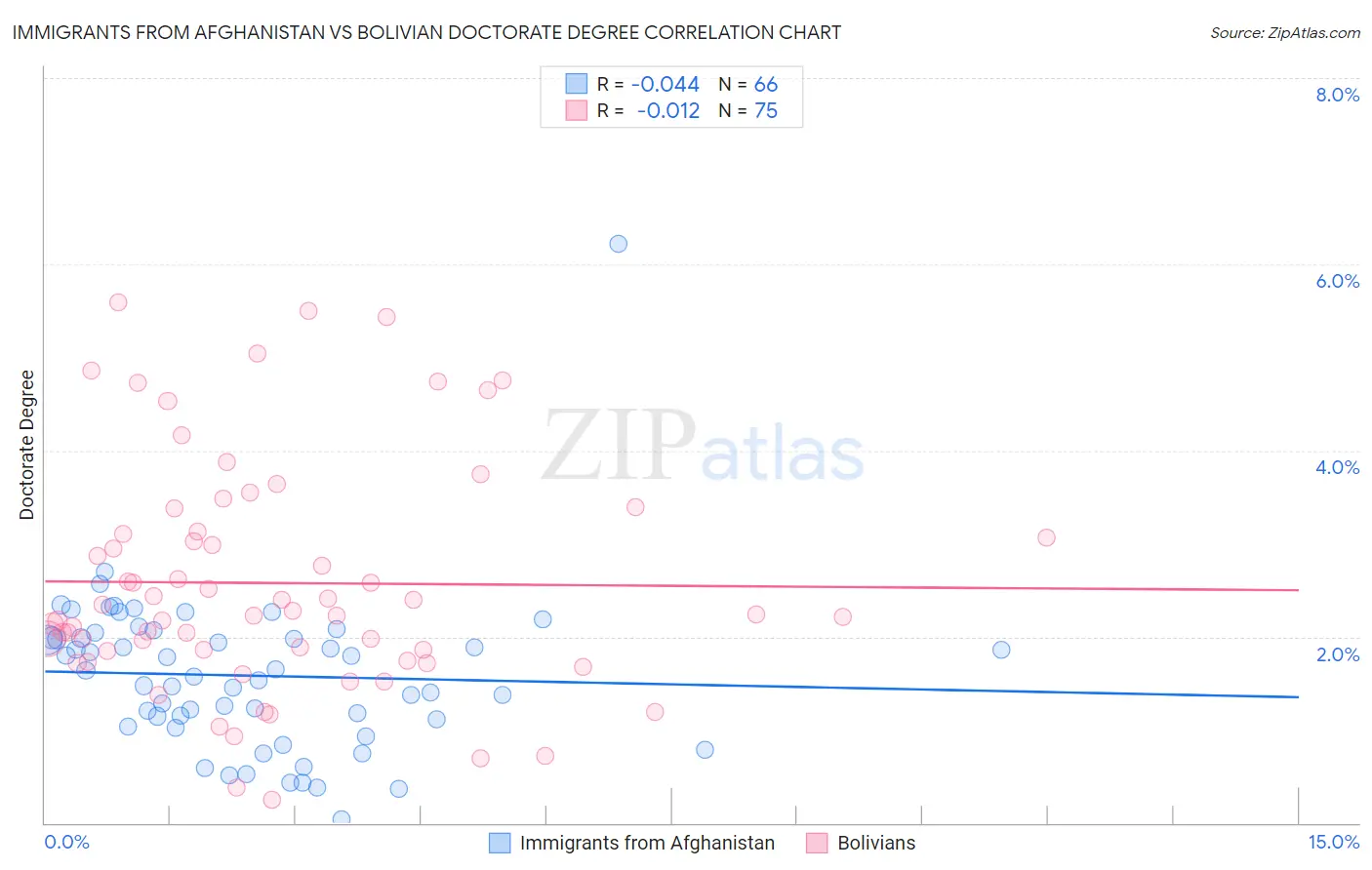 Immigrants from Afghanistan vs Bolivian Doctorate Degree