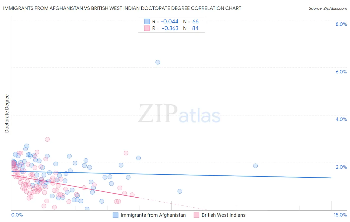 Immigrants from Afghanistan vs British West Indian Doctorate Degree