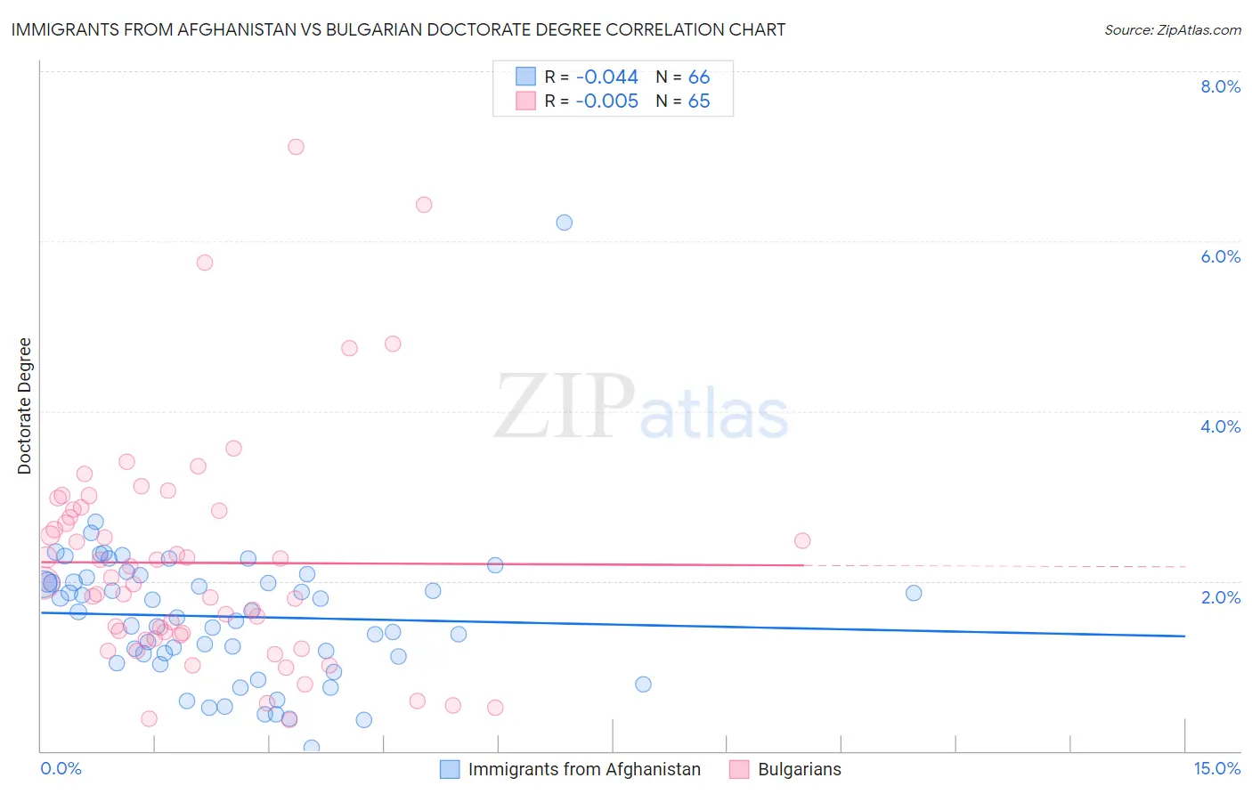 Immigrants from Afghanistan vs Bulgarian Doctorate Degree