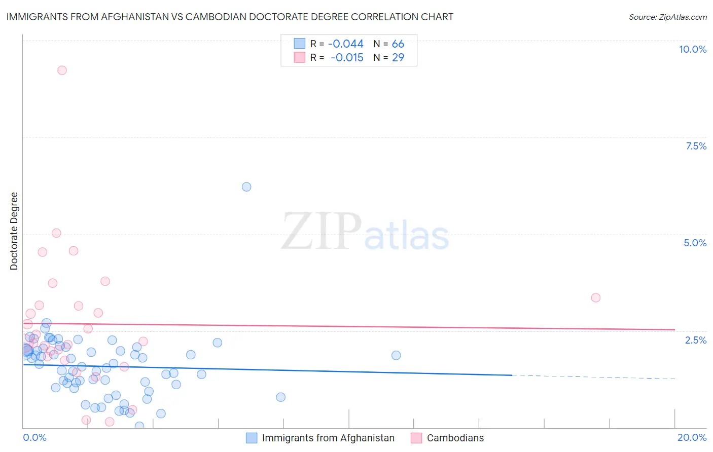 Immigrants from Afghanistan vs Cambodian Doctorate Degree