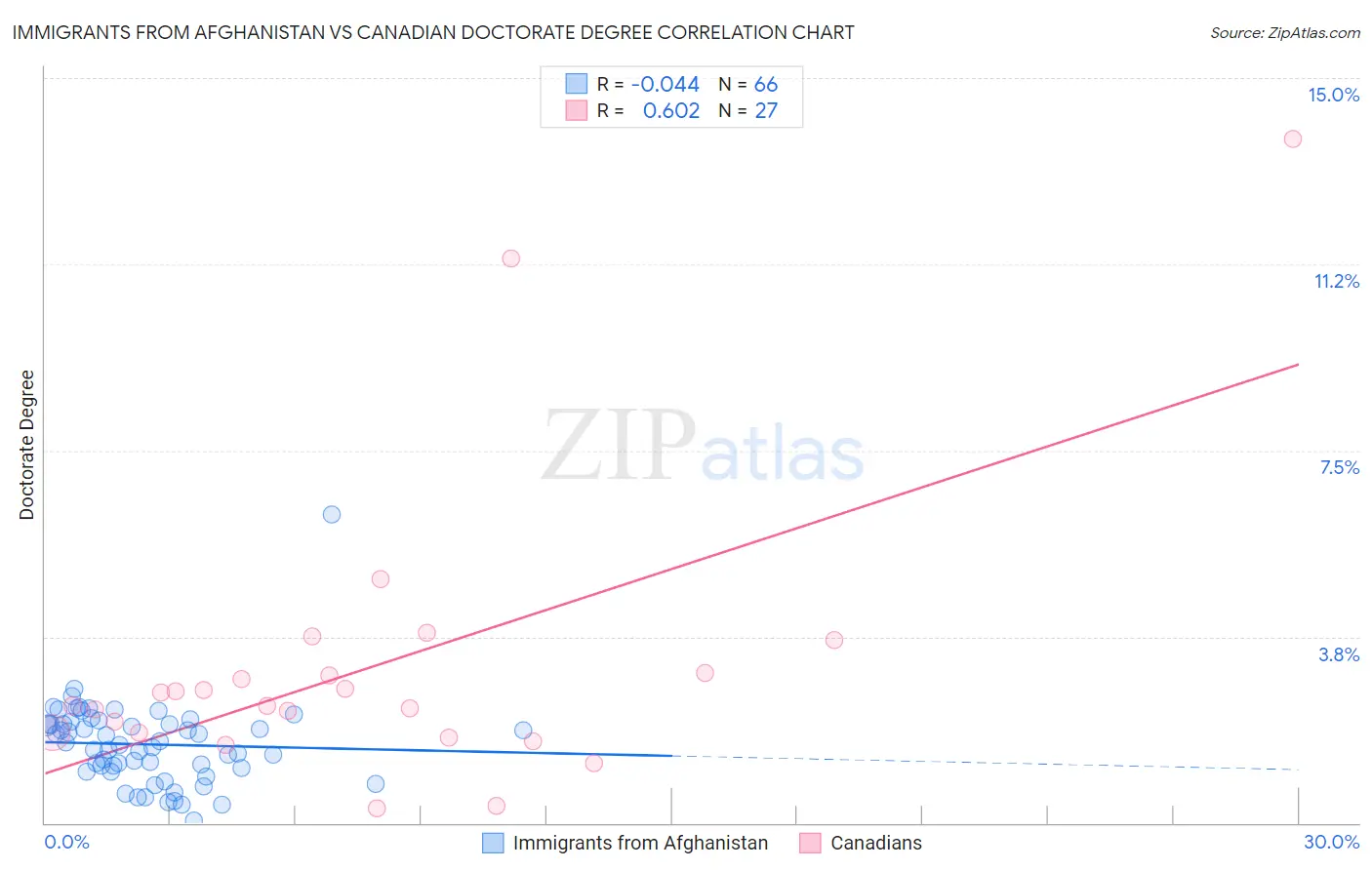 Immigrants from Afghanistan vs Canadian Doctorate Degree