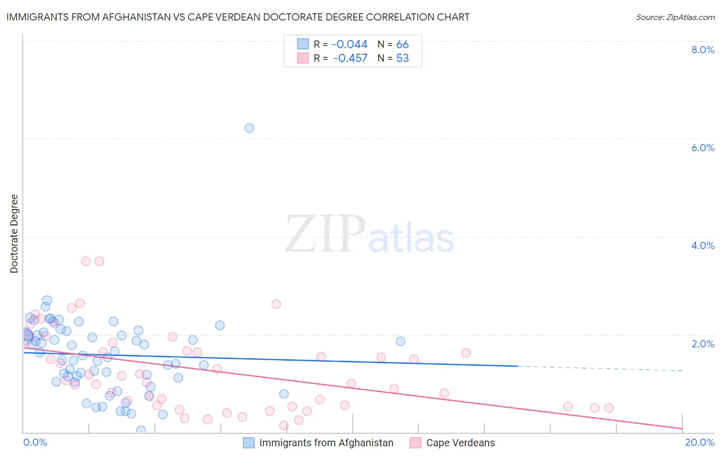 Immigrants from Afghanistan vs Cape Verdean Doctorate Degree