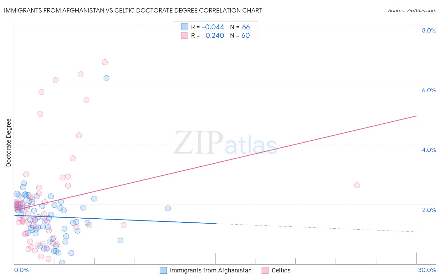 Immigrants from Afghanistan vs Celtic Doctorate Degree