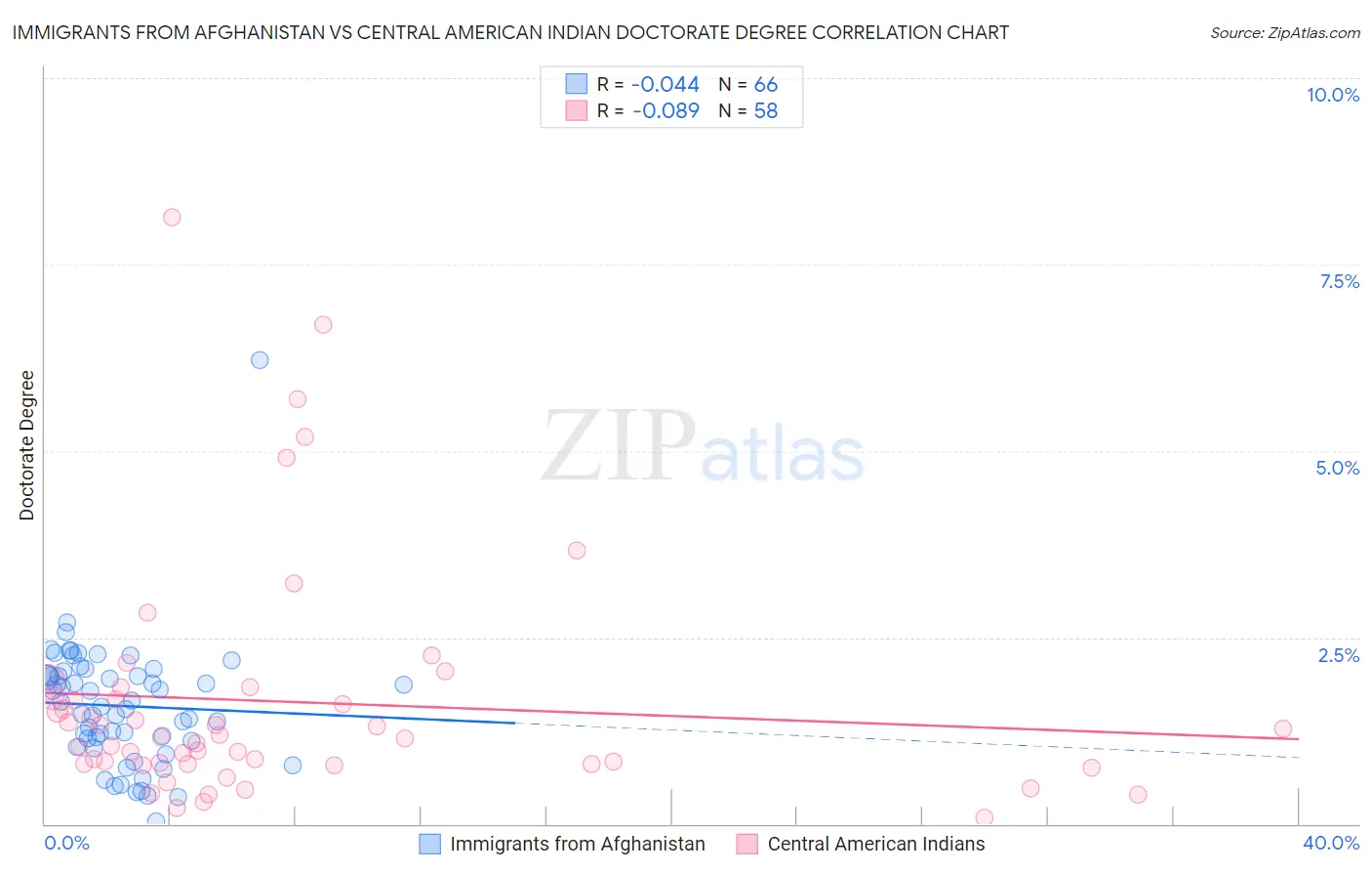 Immigrants from Afghanistan vs Central American Indian Doctorate Degree