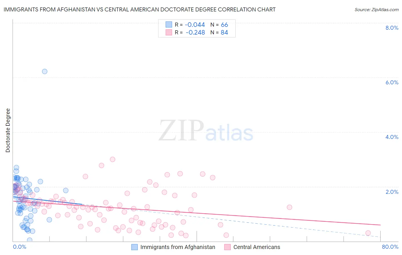 Immigrants from Afghanistan vs Central American Doctorate Degree