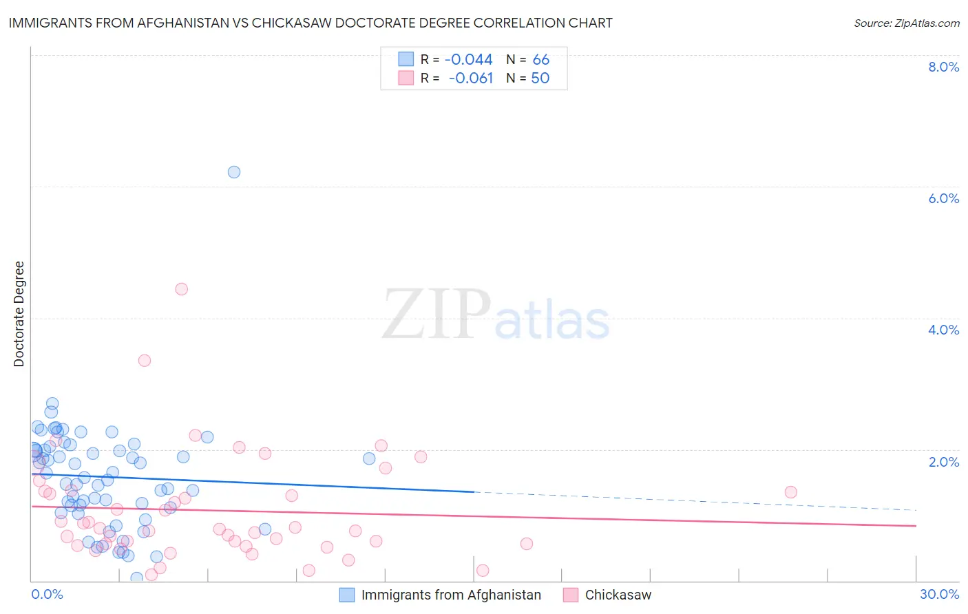 Immigrants from Afghanistan vs Chickasaw Doctorate Degree
