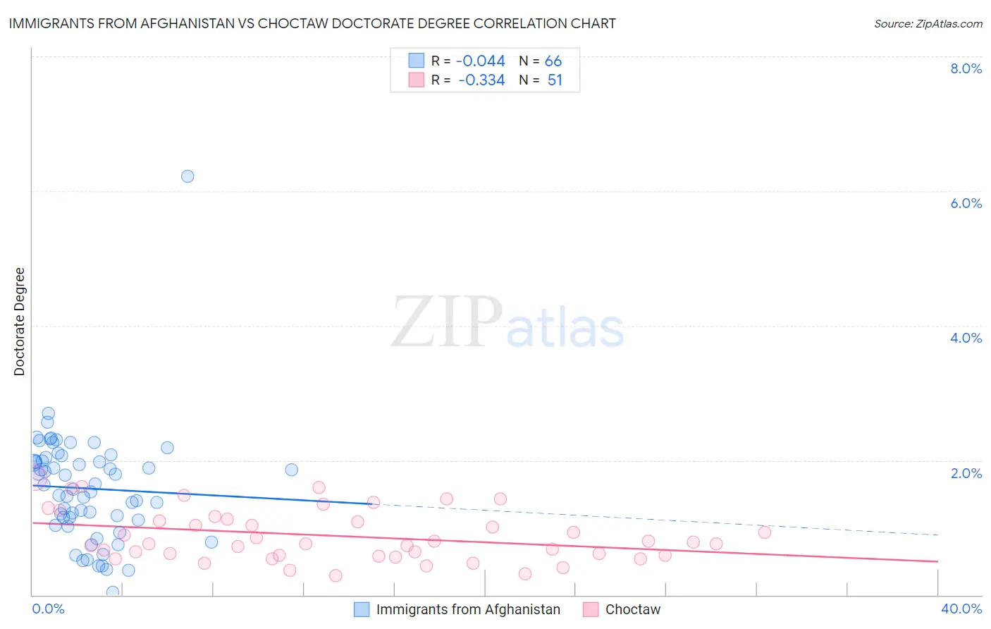 Immigrants from Afghanistan vs Choctaw Doctorate Degree