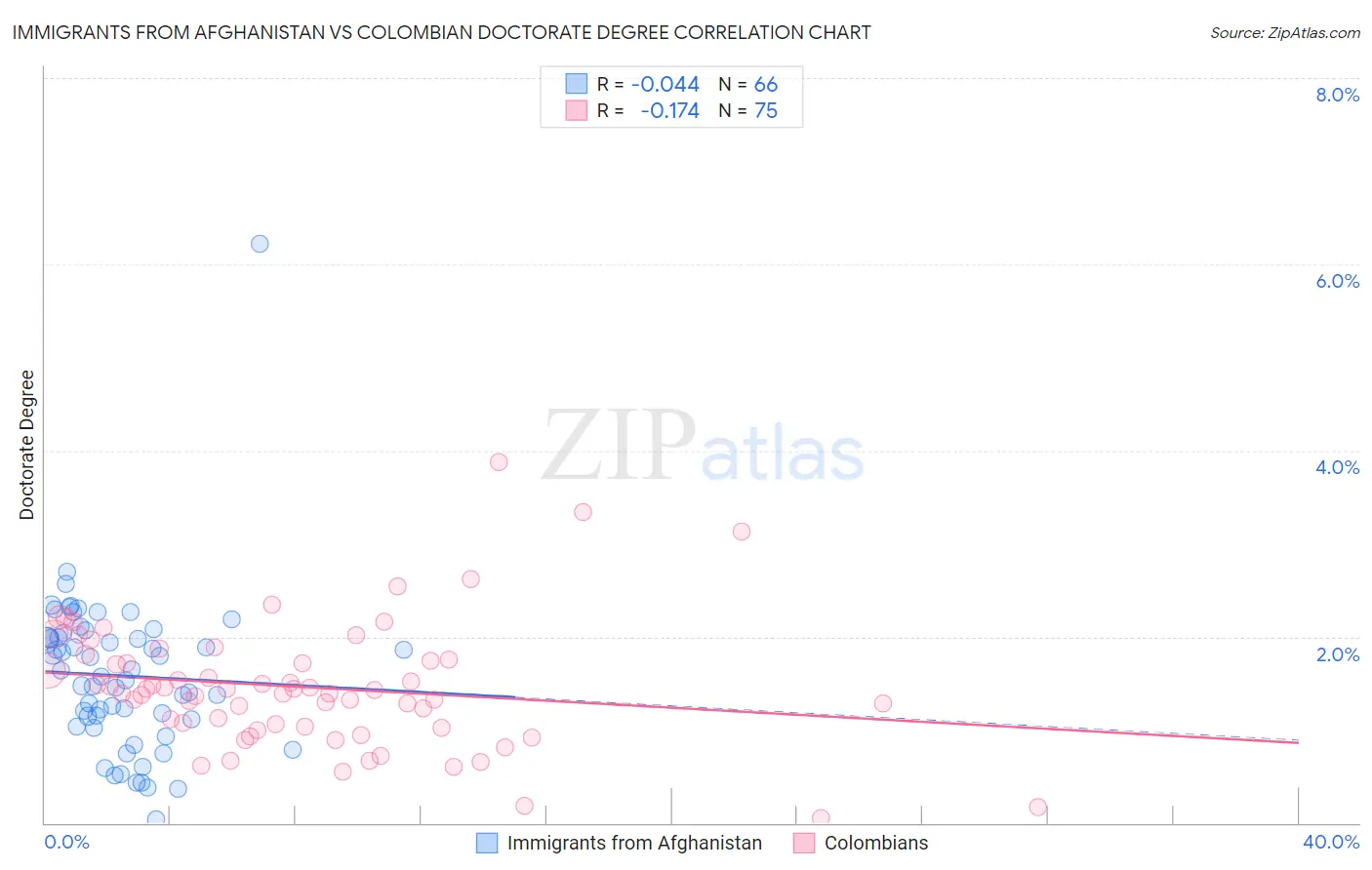 Immigrants from Afghanistan vs Colombian Doctorate Degree