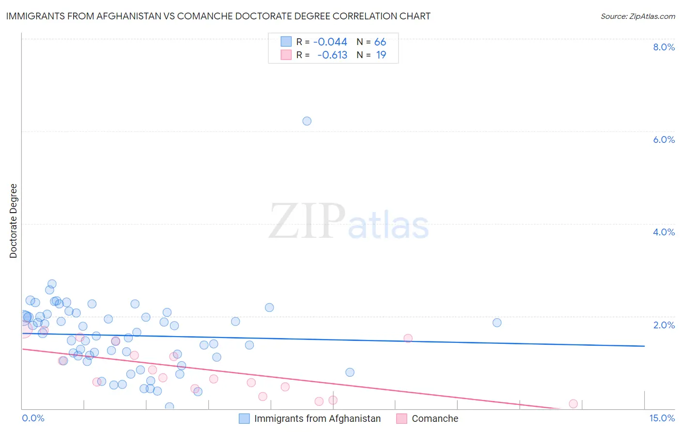 Immigrants from Afghanistan vs Comanche Doctorate Degree