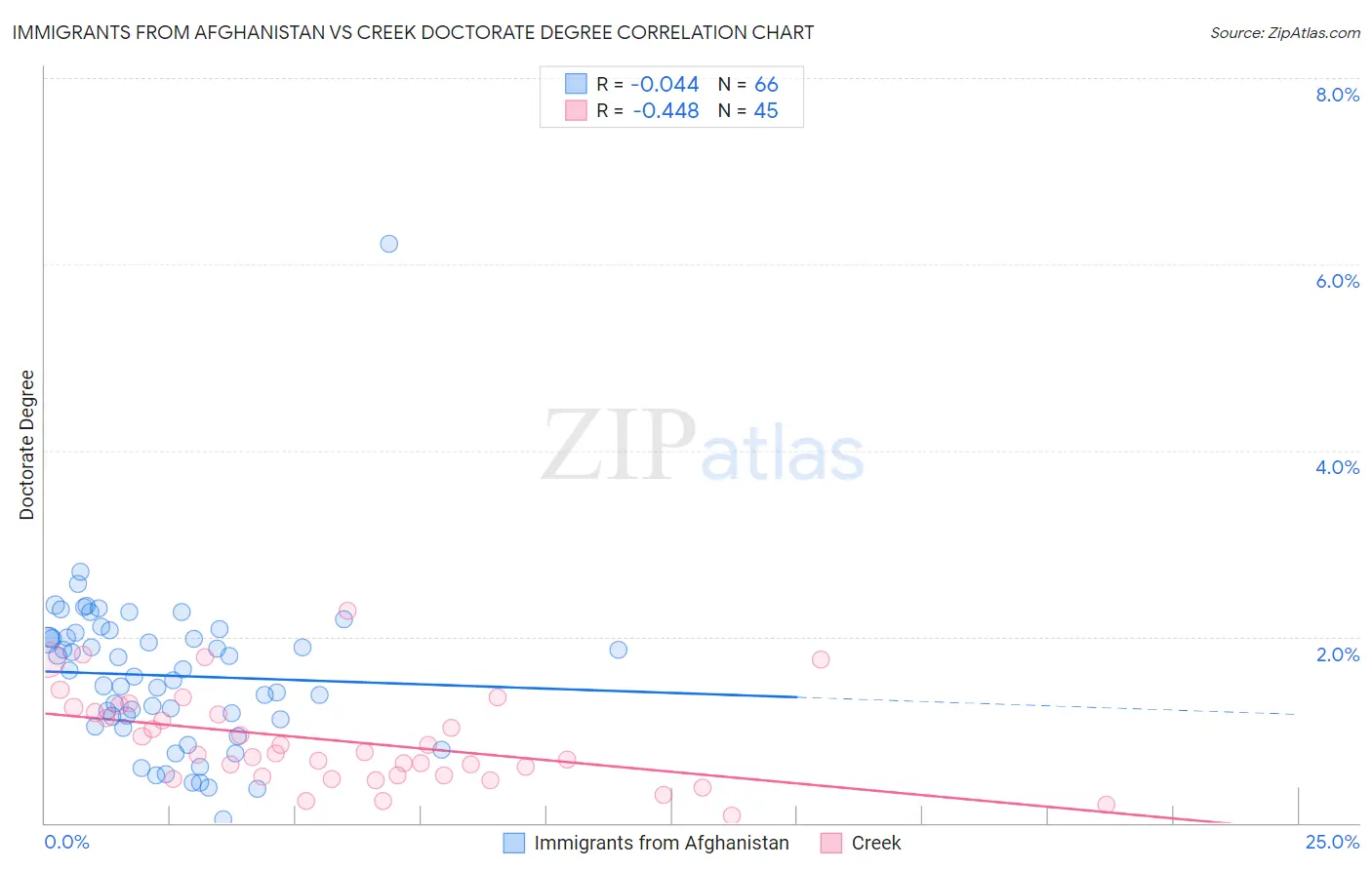 Immigrants from Afghanistan vs Creek Doctorate Degree