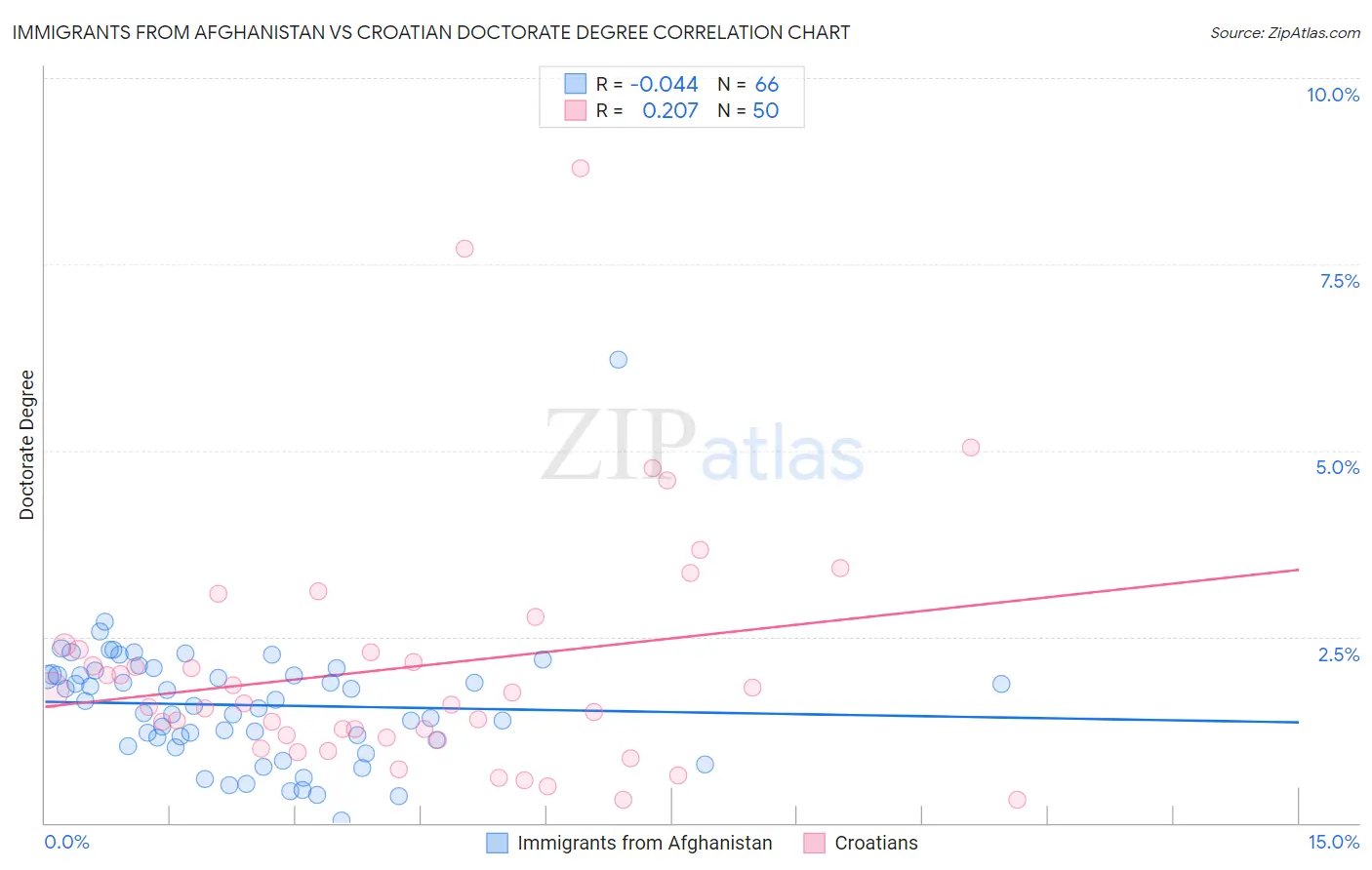 Immigrants from Afghanistan vs Croatian Doctorate Degree