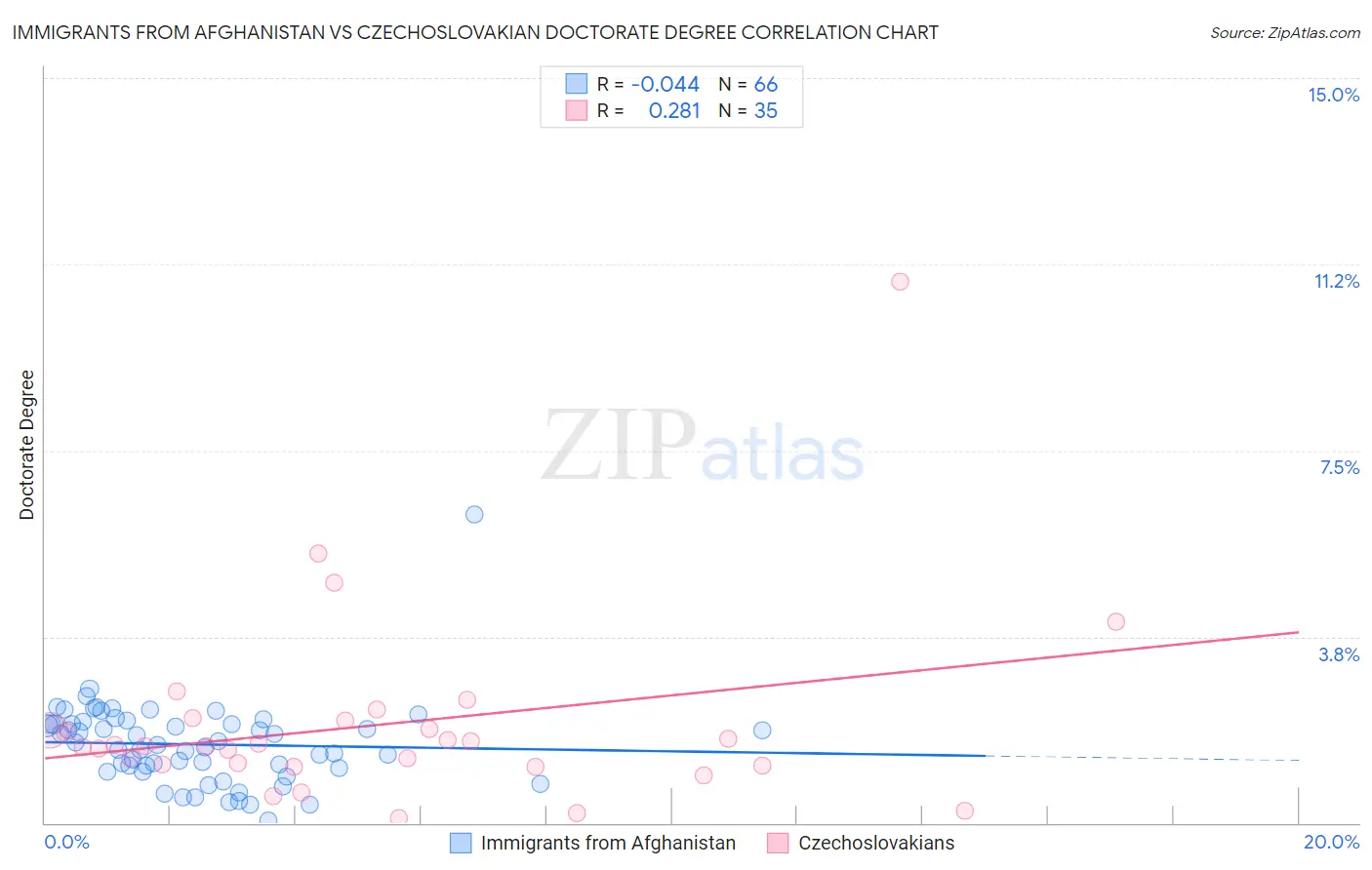 Immigrants from Afghanistan vs Czechoslovakian Doctorate Degree