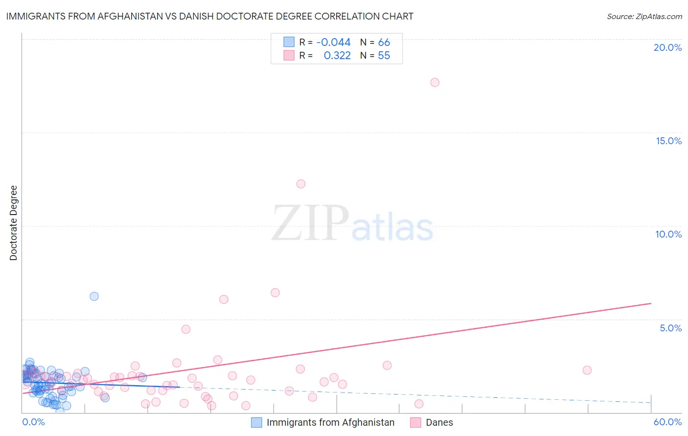 Immigrants from Afghanistan vs Danish Doctorate Degree