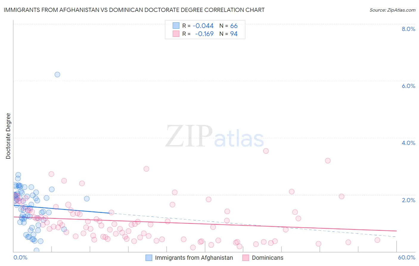 Immigrants from Afghanistan vs Dominican Doctorate Degree