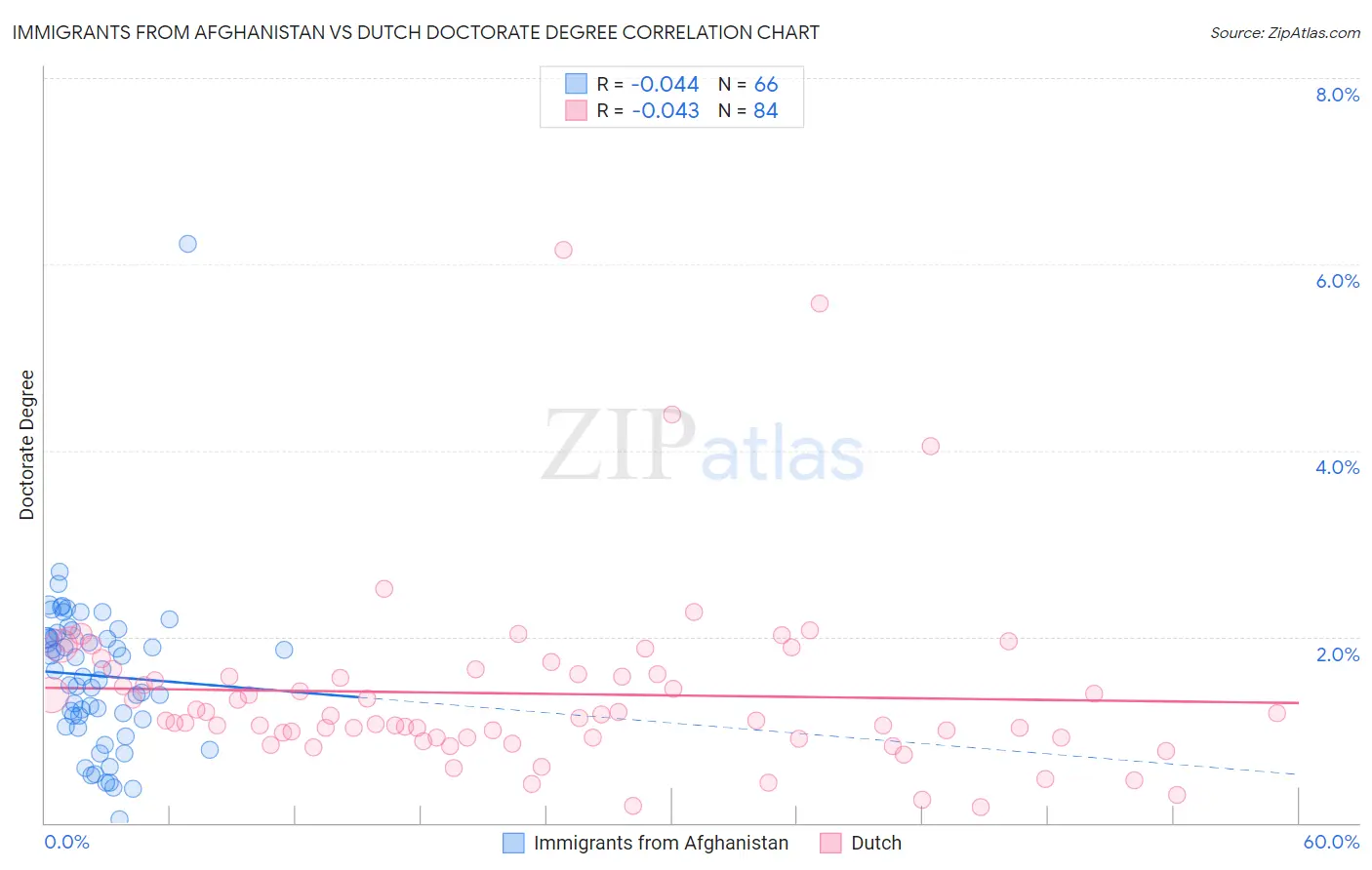 Immigrants from Afghanistan vs Dutch Doctorate Degree