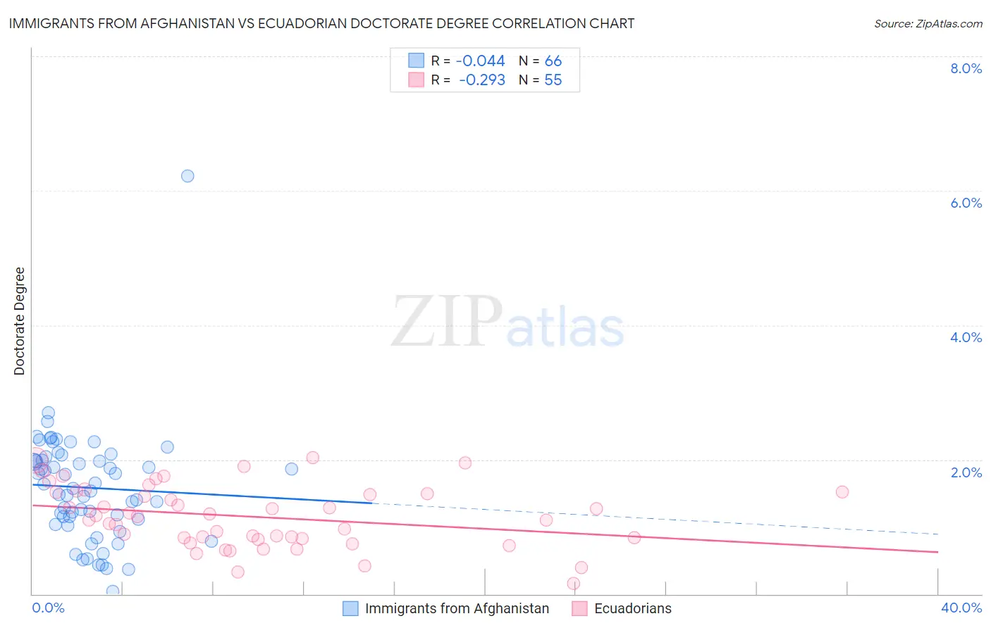 Immigrants from Afghanistan vs Ecuadorian Doctorate Degree