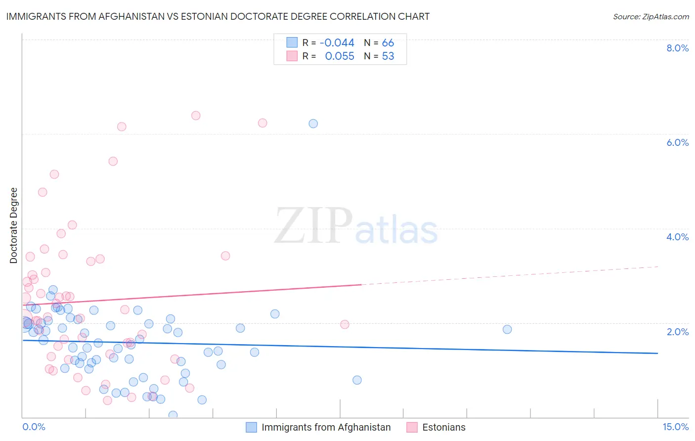 Immigrants from Afghanistan vs Estonian Doctorate Degree