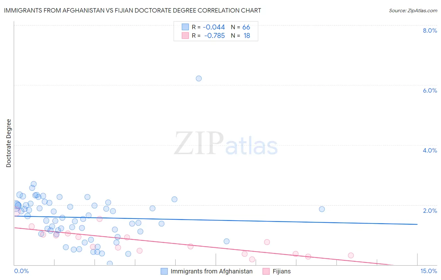 Immigrants from Afghanistan vs Fijian Doctorate Degree