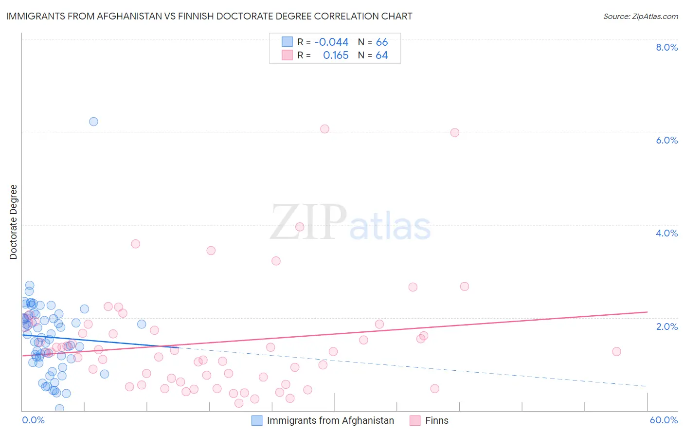 Immigrants from Afghanistan vs Finnish Doctorate Degree