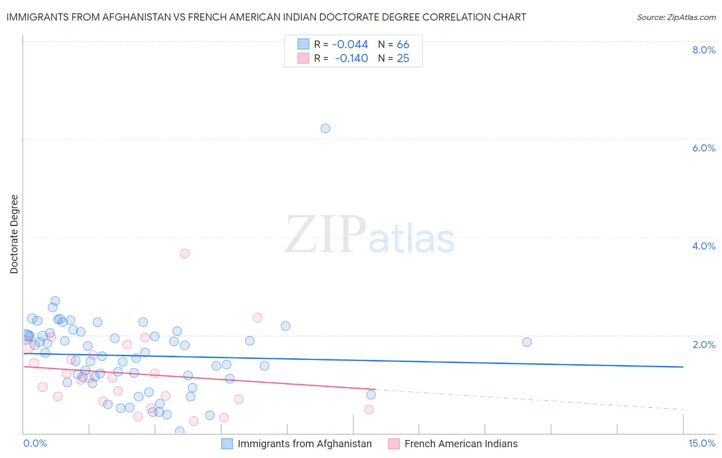 Immigrants from Afghanistan vs French American Indian Doctorate Degree