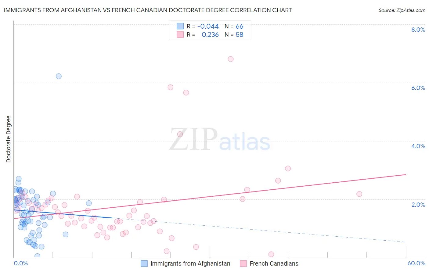 Immigrants from Afghanistan vs French Canadian Doctorate Degree