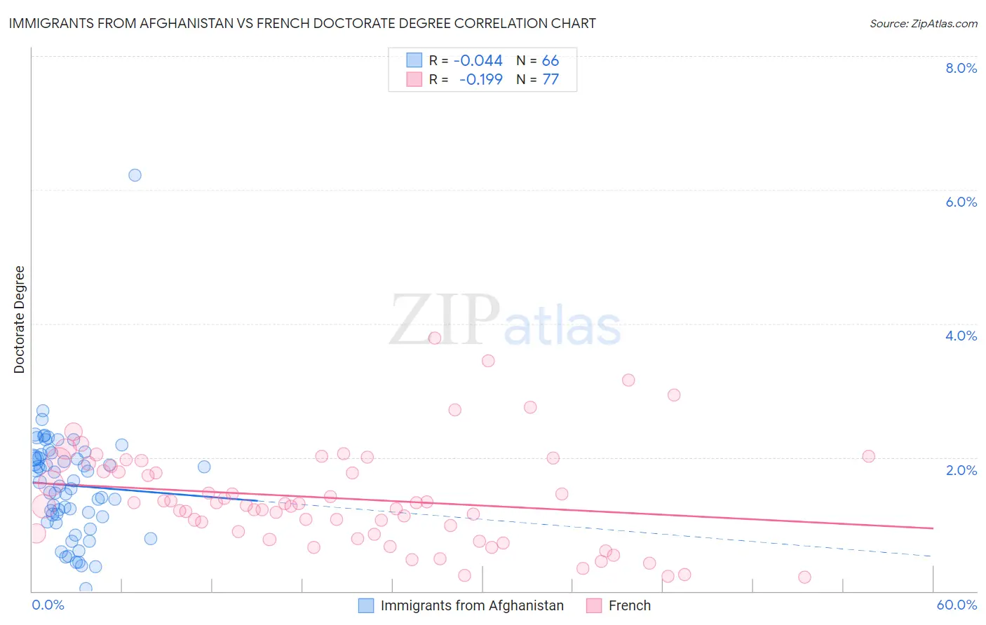 Immigrants from Afghanistan vs French Doctorate Degree