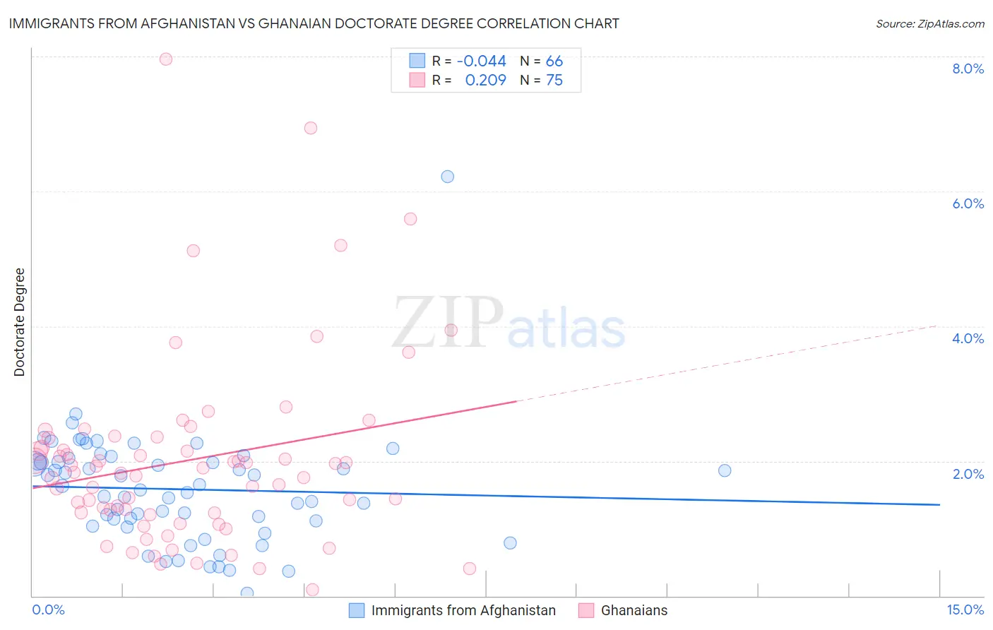 Immigrants from Afghanistan vs Ghanaian Doctorate Degree
