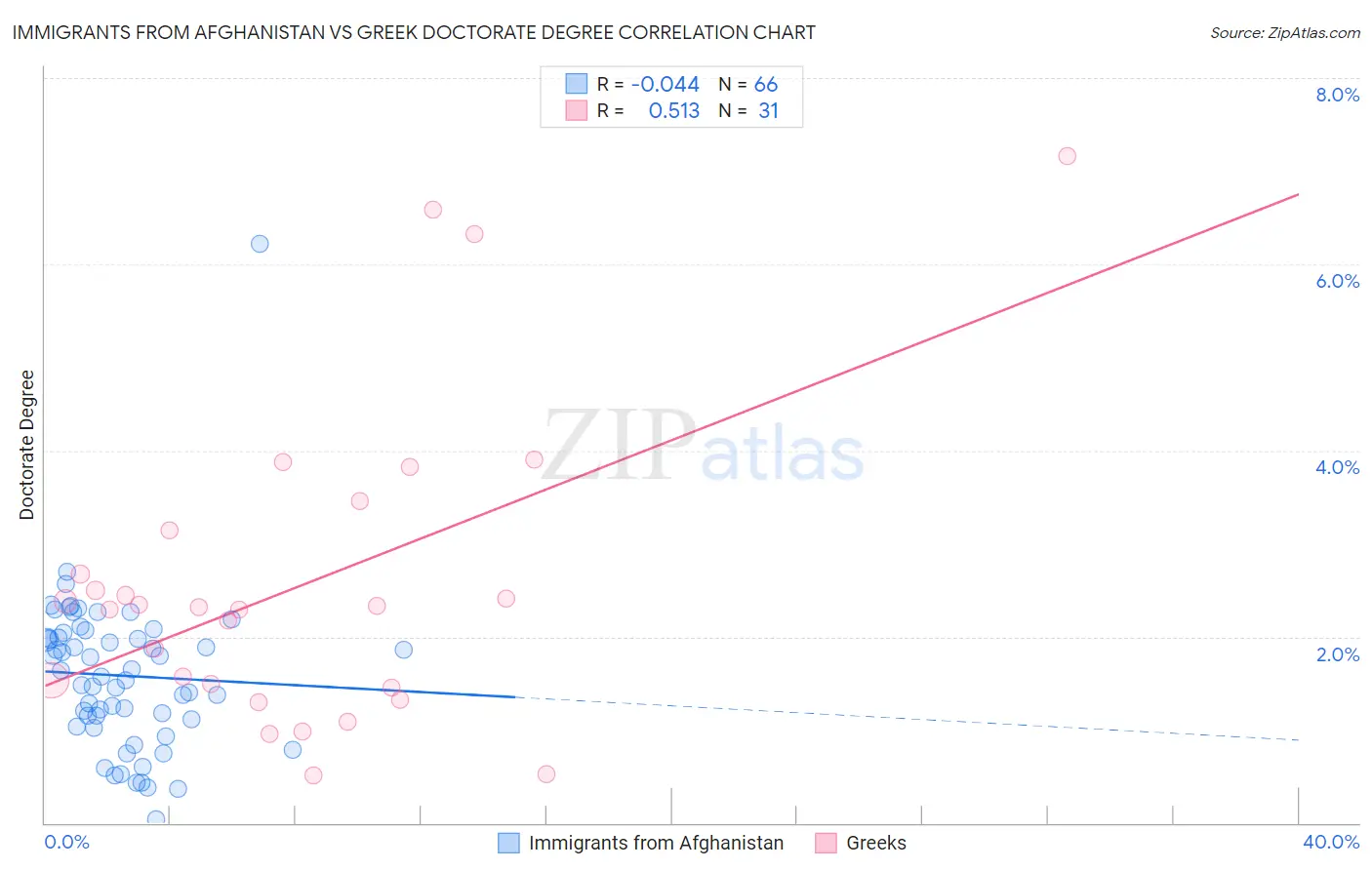 Immigrants from Afghanistan vs Greek Doctorate Degree